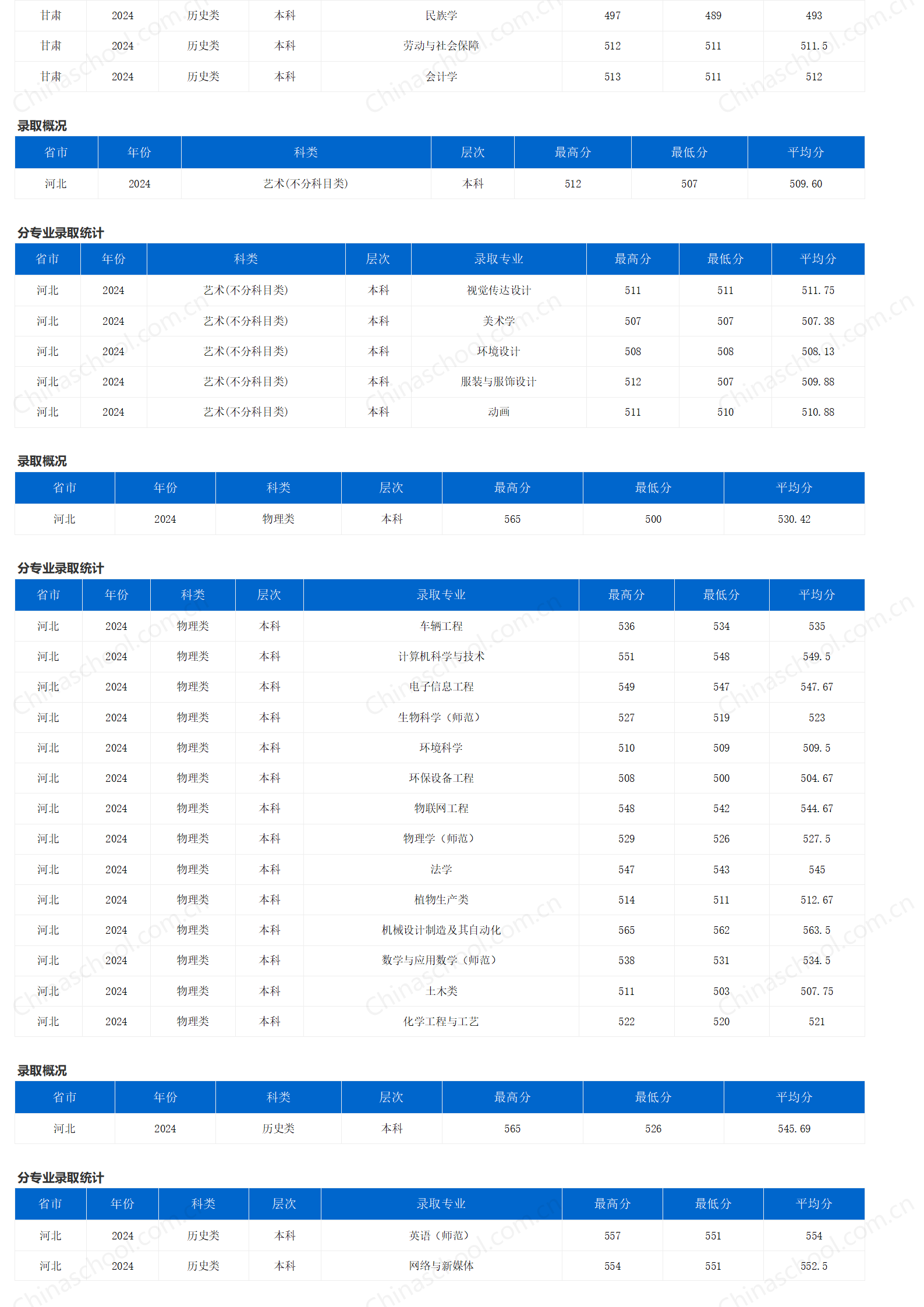 重庆三峡学院-2024年招生分数线